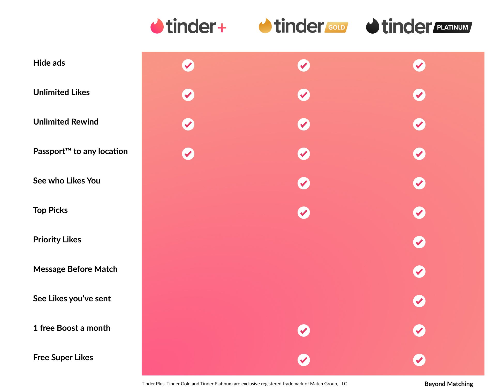 Tinder Platinum - 1 Month Subscription Key NG